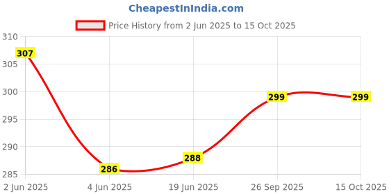 flipkart.com Trendmalls New.P01-BlueIce Lycra Blend Petticoat Price History Graph from 2 Jun 2025 to 14 Oct 2025
