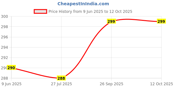 flipkart.com Trendmalls New.P01-Brown-L Lycra Blend Petticoat Price History Graph from 9 Jun 2025 to 12 Oct 2025
