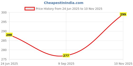 flipkart.com Trendmalls New.P01-DarkOrange-L Lycra Blend Petticoat Price History Graph from 24 Jun 2025 to 10 Nov 2025