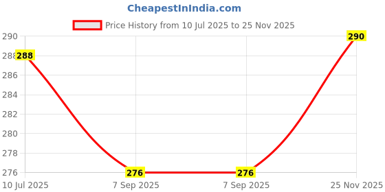 flipkart.com Trendmalls New.P01-Levender Lycra Blend Petticoat Price History Graph from 10 Jul 2025 to 25 Nov 2025