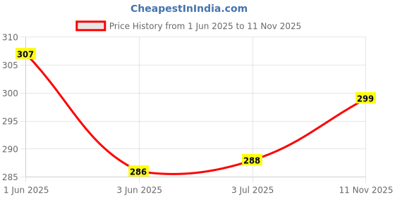 flipkart.com Trendmalls New.P01-LightGrey Lycra Blend Petticoat Price History Graph from 1 Jun 2025 to 11 Nov 2025