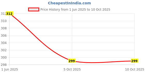 flipkart.com Trendmalls New.P01-PaleGreen Lycra Blend Petticoat Price History Graph from 1 Jun 2025 to 9 Oct 2025