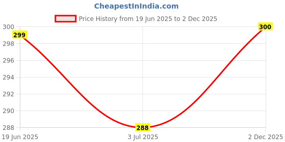 flipkart.com Trendmalls New.P01-Teal Lycra Blend Petticoat Price History Graph from 19 Jun 2025 to 2 Dec 2025
