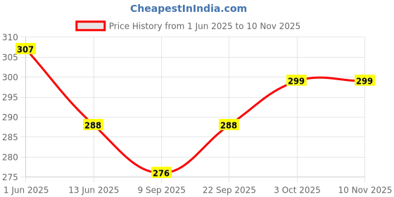 flipkart.com Trendmalls New.P01-White Lycra Blend Petticoat Price History Graph from 1 Jun 2025 to 9 Nov 2025