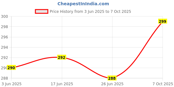 flipkart.com Trendmalls New.P01-White-M Lycra Blend Petticoat Price History Graph from 3 Jun 2025 to 7 Oct 2025