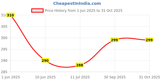 flipkart.com Trendmalls New.P02-Beige Lycra Blend Petticoat Price History Graph from 1 Jun 2025 to 30 Oct 2025