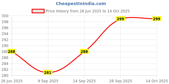 flipkart.com Trendmalls New.P02-Beige Lycra Blend Petticoat Price History Graph from 26 Jun 2025 to 13 Oct 2025
