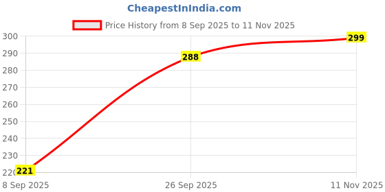 flipkart.com Trendmalls New.P02-Brown Lycra Blend Petticoat Price History Graph from 8 Sep 2025 to 11 Nov 2025