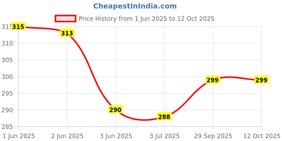 flipkart.com Trendmalls New.P02-Darkgreen Lycra Blend Petticoat Price History Graph from 1 Jun 2025 to 12 Oct 2025