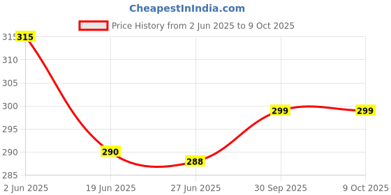 flipkart.com Trendmalls New.P02-Levender Lycra Blend Petticoat Price History Graph from 2 Jun 2025 to 9 Oct 2025