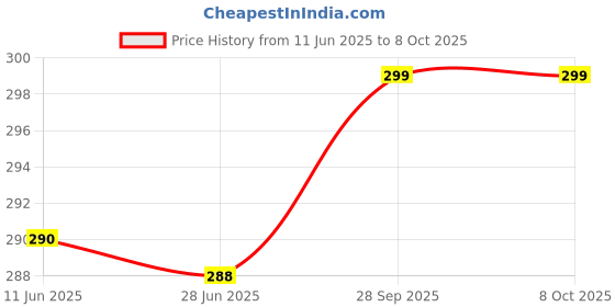 flipkart.com Trendmalls New.P02-Light Onion Lycra Blend Petticoat Price History Graph from 11 Jun 2025 to 8 Oct 2025