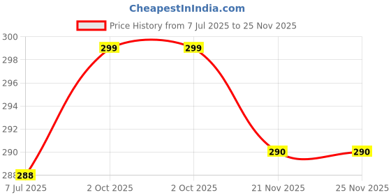 flipkart.com Trendmalls New.P02-LightAqua Lycra Blend Petticoat Price History Graph from 7 Jul 2025 to 25 Nov 2025