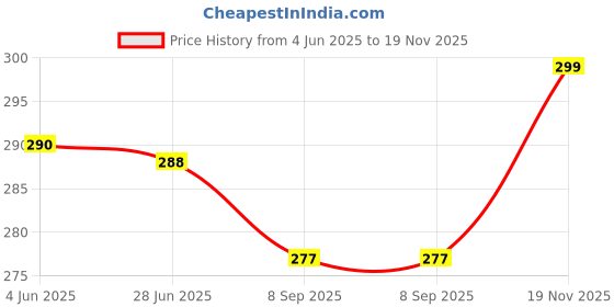 flipkart.com Trendmalls New.P02-Morpeach Lycra Blend Petticoat Price History Graph from 4 Jun 2025 to 19 Nov 2025