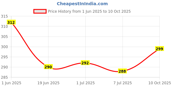 flipkart.com Trendmalls New.P02-Palepurple Lycra Blend Petticoat Price History Graph from 1 Jun 2025 to 10 Oct 2025