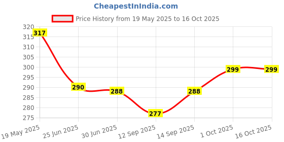 flipkart.com Trendmalls New.P02-Palepurple Lycra Blend Petticoat Price History Graph from 19 May 2025 to 16 Oct 2025