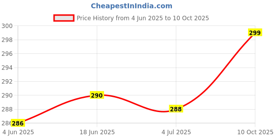 flipkart.com Trendmalls New.P02-Palepurple Lycra Blend Petticoat Price History Graph from 4 Jun 2025 to 10 Oct 2025