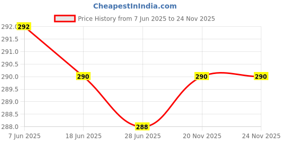 flipkart.com Trendmalls New.P02-Pink Lycra Blend Petticoat Price History Graph from 7 Jun 2025 to 23 Nov 2025