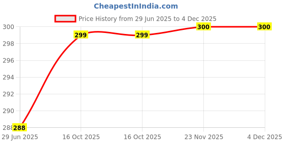 flipkart.com Trendmalls New.P02-Plum Lycra Blend Petticoat Price History Graph from 29 Jun 2025 to 4 Dec 2025