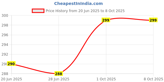 flipkart.com Trendmalls New.P02-Yellow Lycra Blend Petticoat Price History Graph from 20 Jun 2025 to 8 Oct 2025