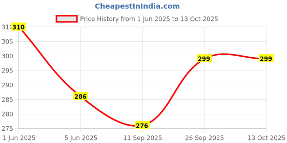 flipkart.com Trendmalls TM-P001-Beige-XXL Lycra Blend Petticoat Price History Graph from 1 Jun 2025 to 13 Oct 2025