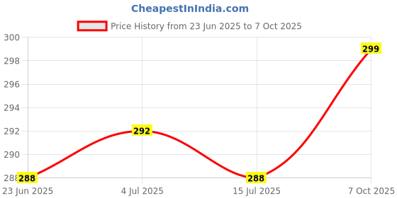 flipkart.com Trendmalls TM-P001-Levender-L Lycra Blend Petticoat Price History Graph from 23 Jun 2025 to 7 Oct 2025