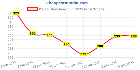 flipkart.com Trendmalls TM-P001-Light Grey-L Lycra Blend Petticoat Price History Graph from 1 Jun 2025 to 18 Oct 2025