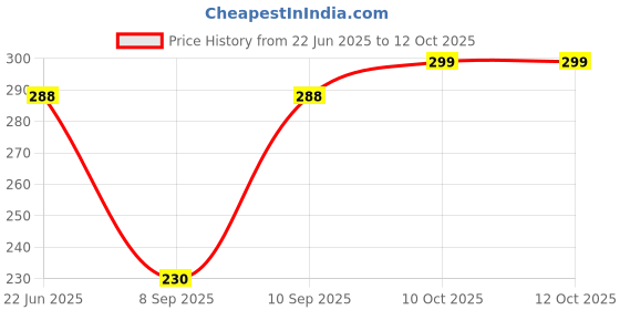 flipkart.com Trendmalls TM-P001-Orange-3XL Lycra Blend Petticoat Price History Graph from 22 Jun 2025 to 11 Oct 2025