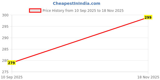 flipkart.com Trendmalls TM-P001-Orange-M Lycra Blend Petticoat Price History Graph from 10 Sep 2025 to 18 Nov 2025