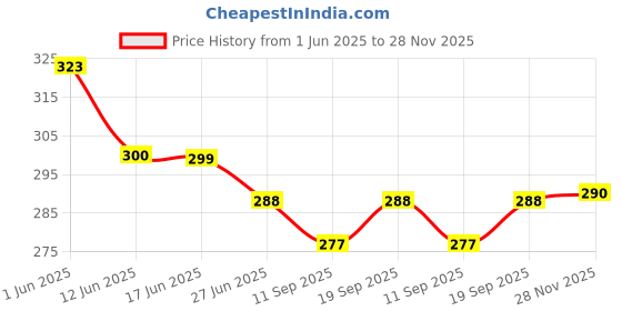 flipkart.com Trendmalls TM-P001-Pale Green-M Lycra Blend Petticoat Price History Graph from 1 Jun 2025 to 28 Nov 2025