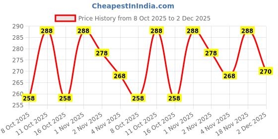 flipkart.com Trendmalls TM-P001-Pale Purple-XL Lycra Blend Petticoat Price History Graph from 8 Oct 2025 to 2 Dec 2025
