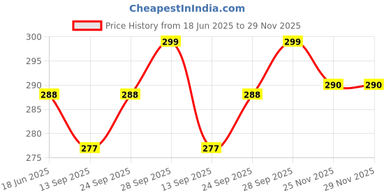 flipkart.com Trendmalls TM-P001-Purple-XL Lycra Blend Petticoat Price History Graph from 18 Jun 2025 to 28 Nov 2025