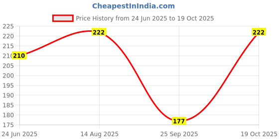 flipkart.com trendmalls Women Solid Flared Black Skirt trendmalls Price History Graph from 24 Jun 2025 to 19 Oct 2025