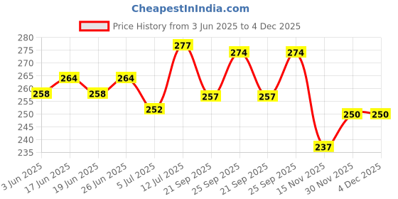 flipkart.com trendmode Men Slippers trendmode Price History Graph from 3 Jun 2025 to 4 Dec 2025