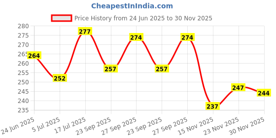 flipkart.com trendmode Men Slippers trendmode Price History Graph from 24 Jun 2025 to 30 Nov 2025
