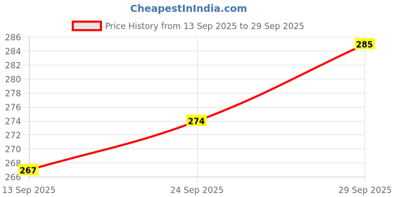 flipkart.com trendmode Men Slippers trendmode Price History Graph from 13 Sep 2025 to 29 Sep 2025