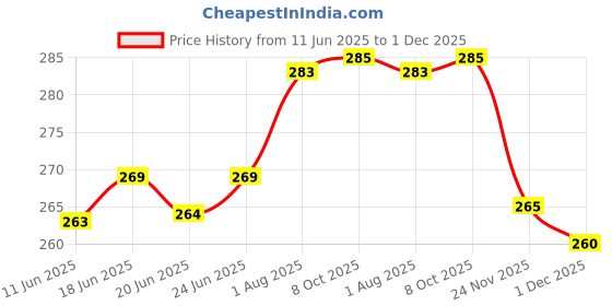 flipkart.com trendmode Men Slippers trendmode Price History Graph from 11 Jun 2025 to 1 Dec 2025