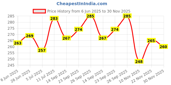 flipkart.com trendmode Men Slippers trendmode Price History Graph from 6 Jun 2025 to 30 Nov 2025