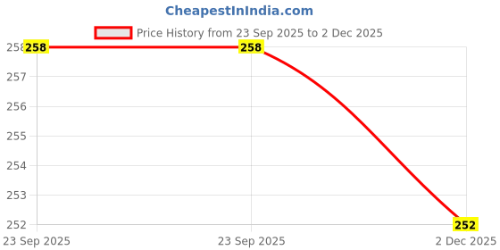 flipkart.com trendmode Men Slippers trendmode Price History Graph from 23 Sep 2025 to 2 Dec 2025