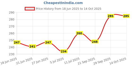 flipkart.com trendmode Men Slippers trendmode Price History Graph from 18 Jun 2025 to 14 Oct 2025