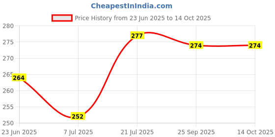 flipkart.com trendmode Men Slippers trendmode Price History Graph from 23 Jun 2025 to 14 Oct 2025