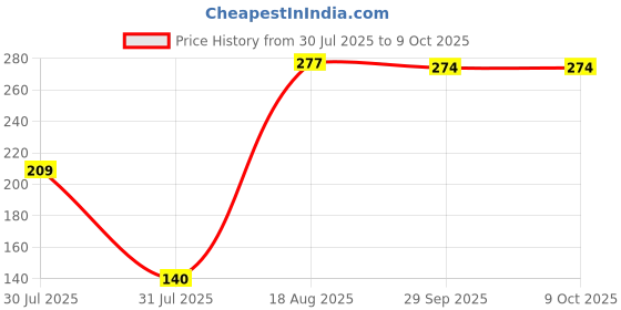 flipkart.com trendmode Men Slippers trendmode Price History Graph from 30 Jul 2025 to 8 Oct 2025