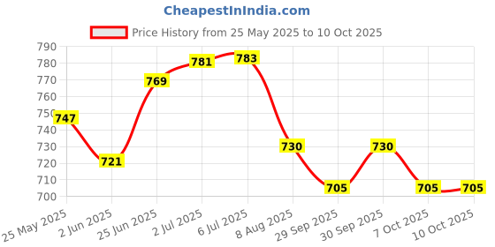 flipkart.com trendnology Easy Fold Carrom Stand Carrom Stand trendnology Price History Graph from 25 May 2025 to 10 Oct 2025