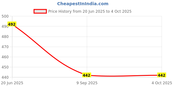 flipkart.com TRENDO Solid Pagri Price History Graph from 20 Jun 2025 to 4 Oct 2025