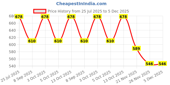 flipkart.com TRENDO Solid Pagri Price History Graph from 25 Jul 2025 to 5 Dec 2025