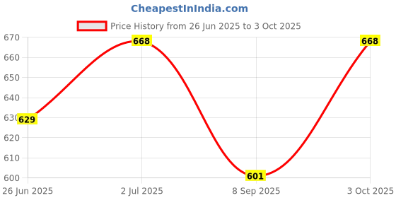 flipkart.com TRENDO Solid Pagri Price History Graph from 26 Jun 2025 to 3 Oct 2025