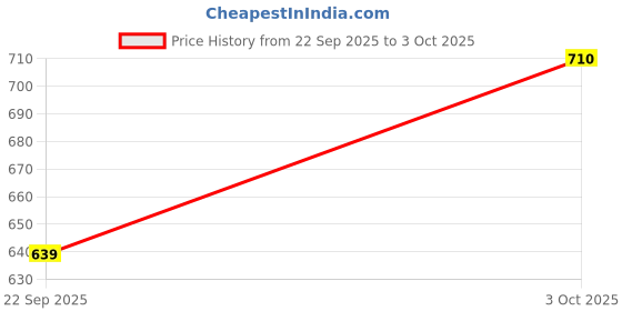 flipkart.com TRENDO Solid Pagri Price History Graph from 22 Sep 2025 to 3 Oct 2025