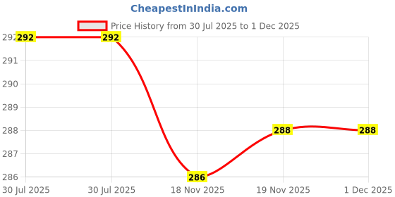flipkart.com trendolo Men Jacket Style Full Sleeve Grey Shrug trendolo Price History Graph from 30 Jul 2025 to 1 Dec 2025