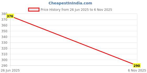 flipkart.com trendolo Men Straight Full Sleeve Red Shrug trendolo Price History Graph from 26 Jun 2025 to 6 Nov 2025