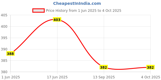 flipkart.com trendolo Pack of 2 Color Block Men Black, Grey Regular Shorts trendolo Price History Graph from 1 Jun 2025 to 4 Oct 2025