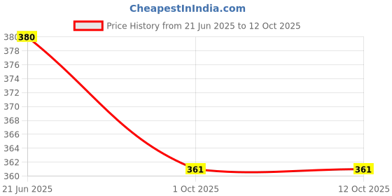 flipkart.com trendolo Pack of 2 Color Block Men Grey, Black Casual Shorts trendolo Price History Graph from 21 Jun 2025 to 11 Oct 2025
